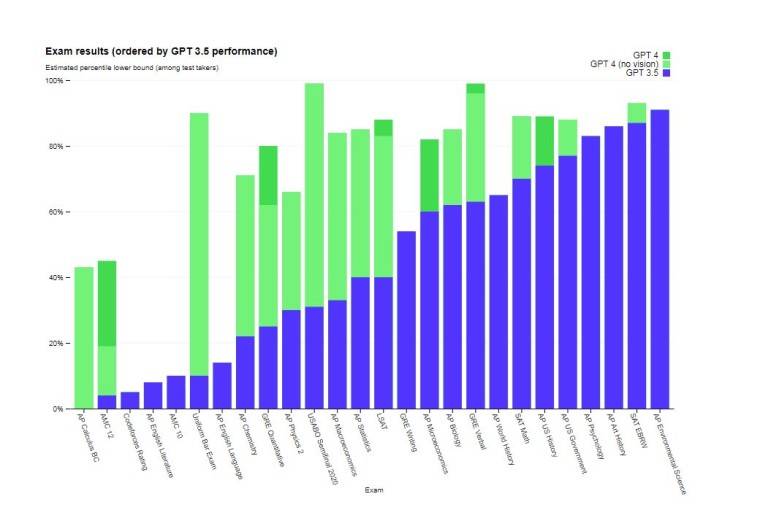 1678816265_gpt-4-performance_story