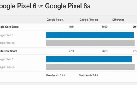 google pixel 6a 基准测试分数显示它与 pixel 6 一样强大