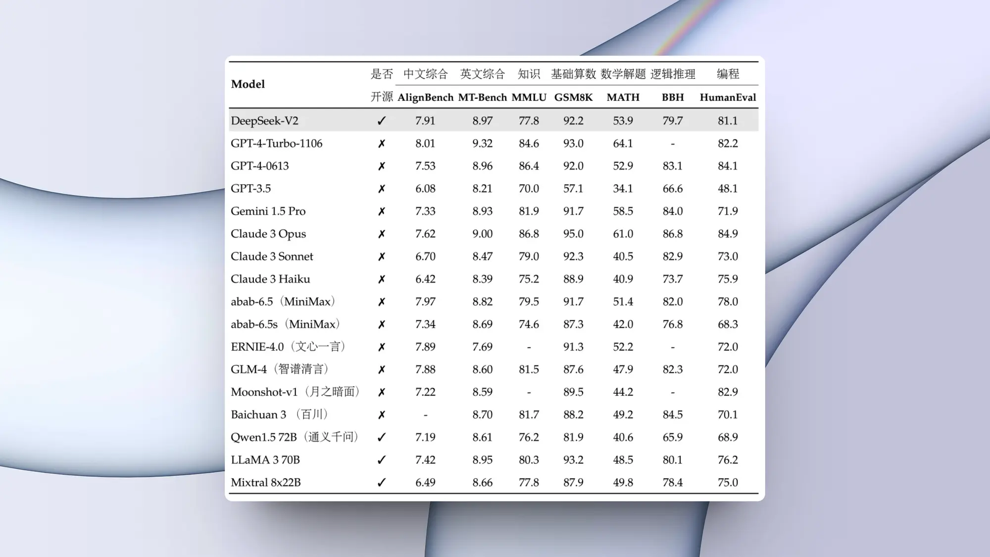 deepseek 发布 deepseek-v2 模型