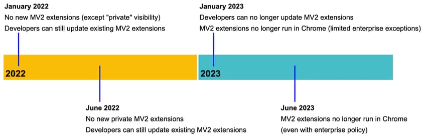 manifest-v2-chrome-extensions-depreciation-timeline