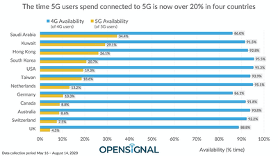 timeconnectedto5g