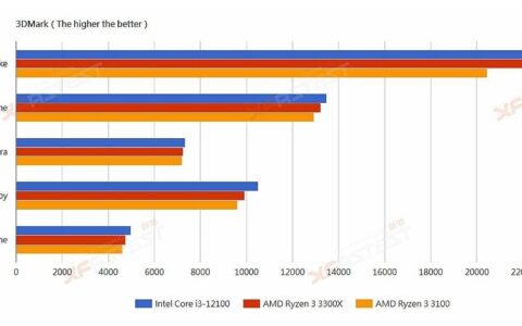 英特尔酷睿 i3 第 12 代 alder lake 处理器在泄露的基准测试中明显优于 amd ryzen 竞争对手